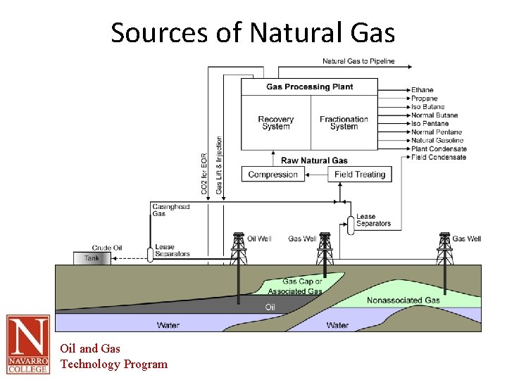 Sources of Natural Gas Oil and Gas Technology Program 