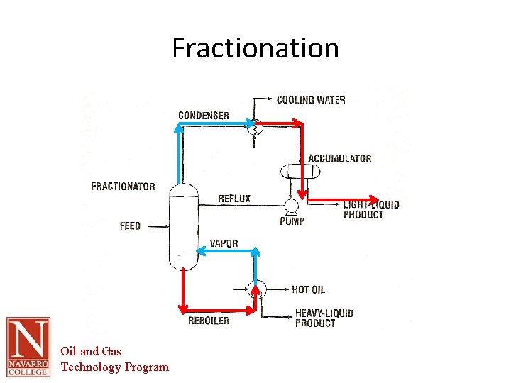 Fractionation Oil and Gas Technology Program 