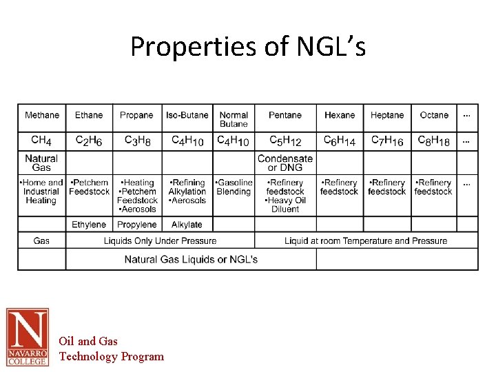 Properties of NGL’s Oil and Gas Technology Program 