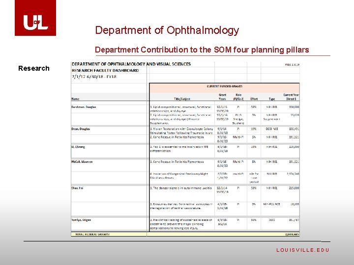 Department of Ophthalmology Department Contribution to the SOM four planning pillars Research LOUISVILLE. EDU