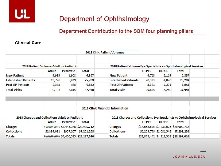 Department of Ophthalmology Department Contribution to the SOM four planning pillars Clinical Care LOUISVILLE.