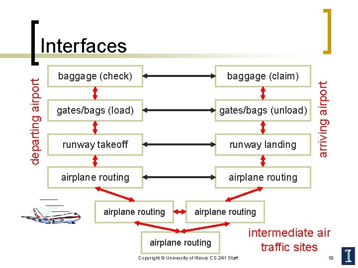 baggage (check) baggage (claim) gates/bags (load) gates/bags (unload) runway takeoff runway landing airplane routing