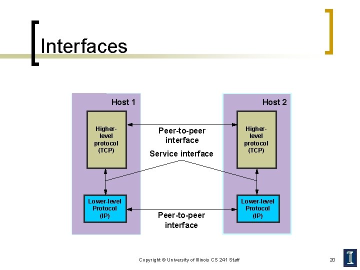 Interfaces Host 1 Higherlevel protocol (TCP) Lower-level Protocol (IP) Host 2 Peer-to-peer interface Service