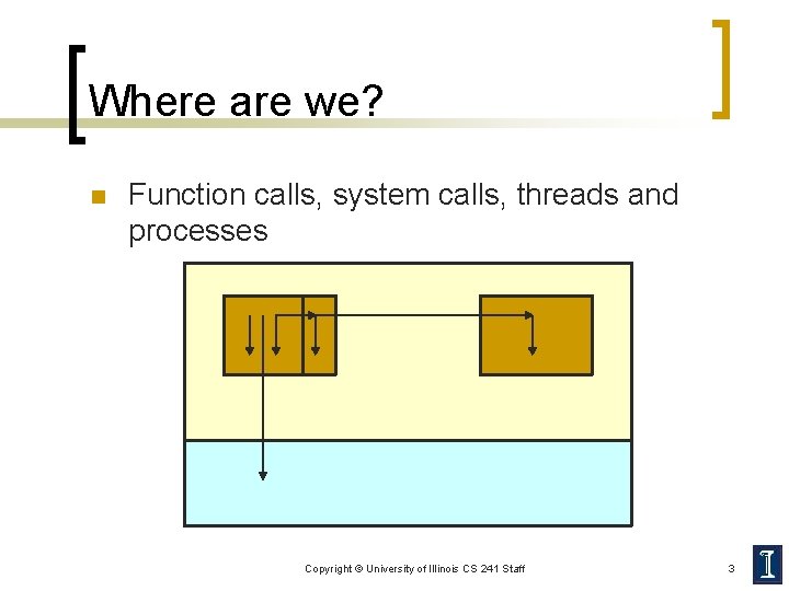 Where are we? n Function calls, system calls, threads and processes Copyright © University