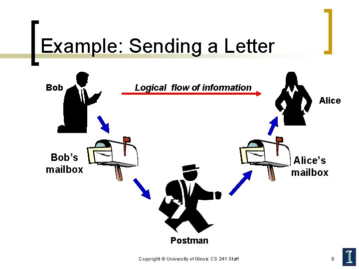 Example: Sending a Letter Bob Logical flow of information Alice Bob’s mailbox Alice’s mailbox
