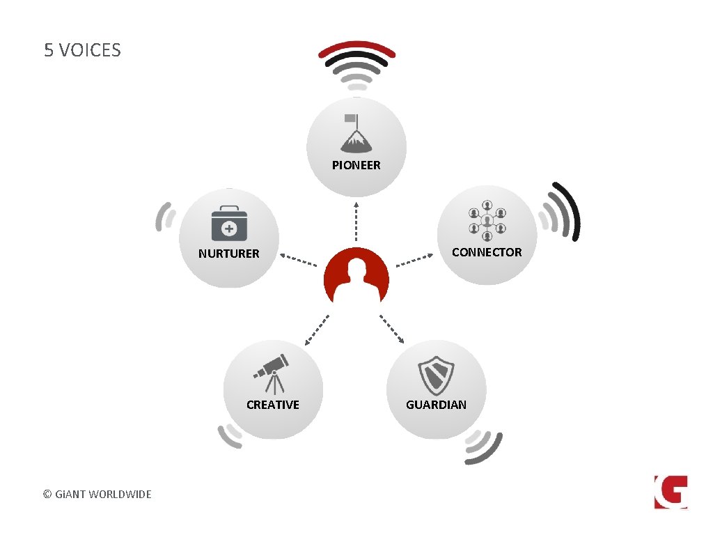 5 VOICES PIONEER NURTURER CREATIVE © Gi. ANT WORLDWIDE CONNECTOR GUARDIAN 