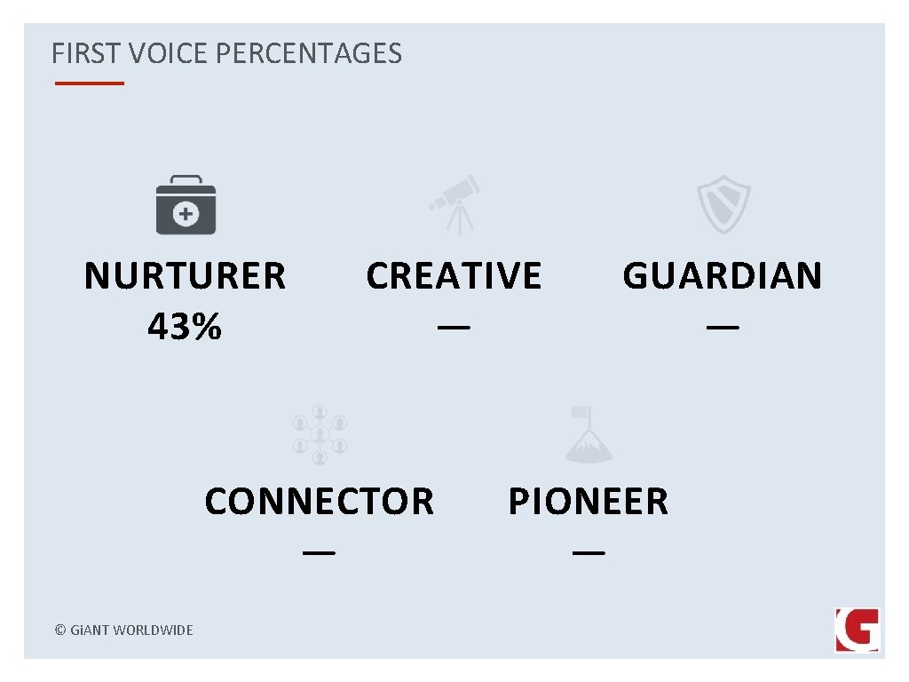 FIRST VOICE PERCENTAGES NURTURER 43% CREATIVE — CONNECTOR — © Gi. ANT WORLDWIDE GUARDIAN