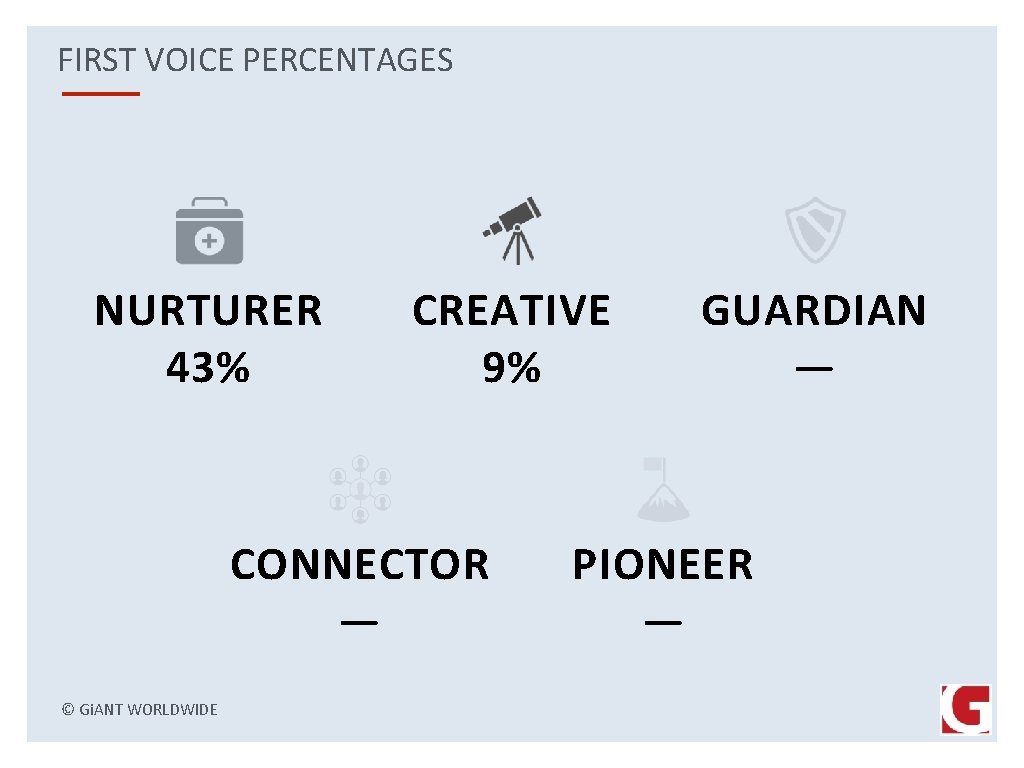 FIRST VOICE PERCENTAGES NURTURER 43% CREATIVE 9% CONNECTOR — © Gi. ANT WORLDWIDE GUARDIAN