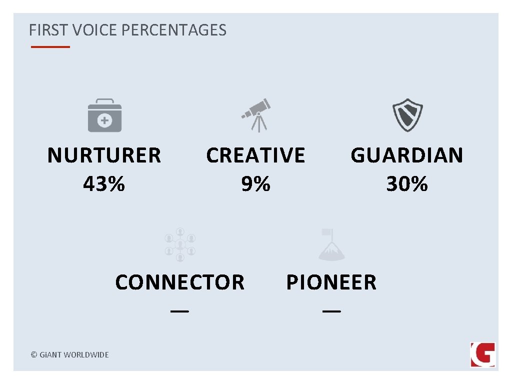 FIRST VOICE PERCENTAGES NURTURER 43% CREATIVE 9% CONNECTOR — © Gi. ANT WORLDWIDE GUARDIAN