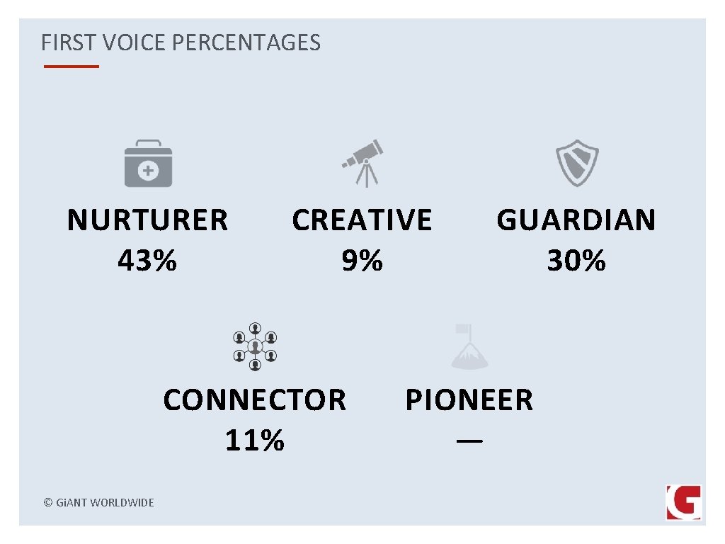 FIRST VOICE PERCENTAGES NURTURER 43% CREATIVE 9% CONNECTOR 11% © Gi. ANT WORLDWIDE GUARDIAN