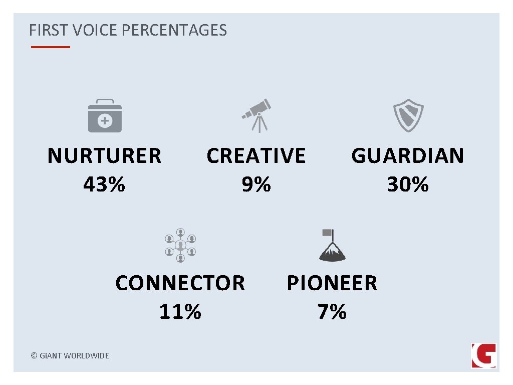 FIRST VOICE PERCENTAGES NURTURER 43% CREATIVE 9% CONNECTOR 11% © Gi. ANT WORLDWIDE GUARDIAN