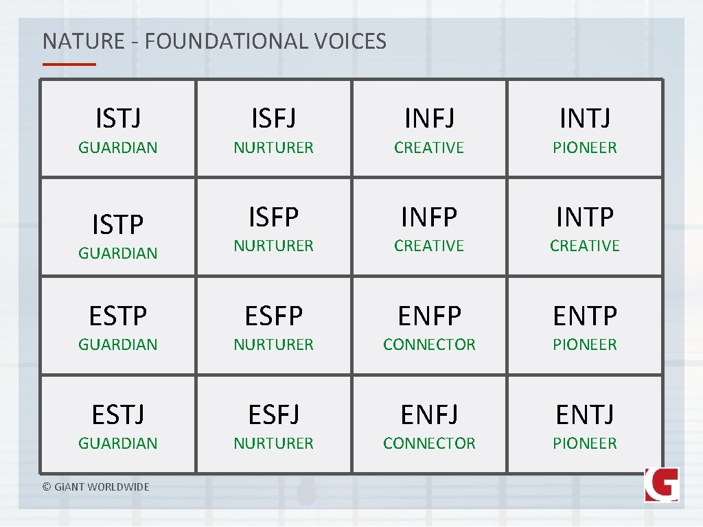 NATURE - FOUNDATIONAL VOICES ISTJ ISFJ INTJ GUARDIAN NURTURER CREATIVE PIONEER ISTP ISFP INTP