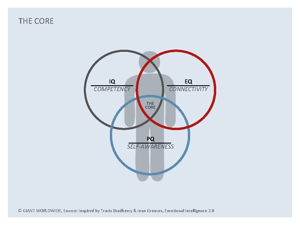 THE CORE IQ COMPETENCY EQ CONNECTIVITY THE CORE PQ SELF-AWARENESS © Gi. ANT WORLDWIDE,