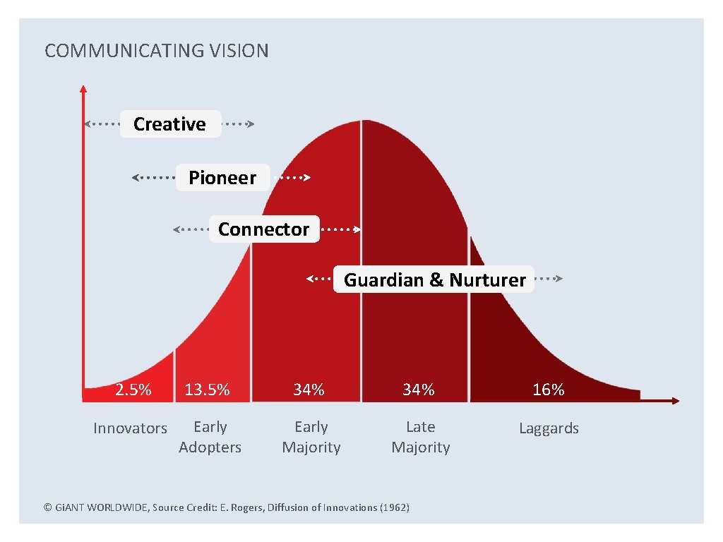 COMMUNICATING VISION Creative Pioneer Connector Guardian & Nurturer 2. 5% 13. 5% 34% 16%