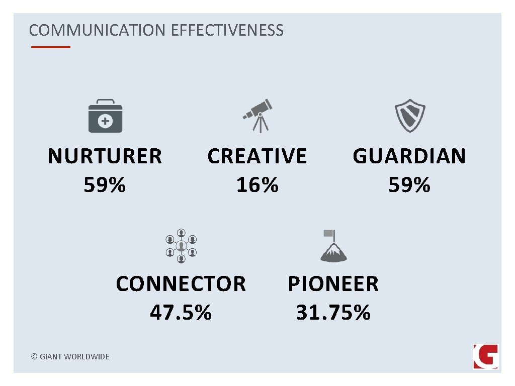 COMMUNICATION EFFECTIVENESS NURTURER 59% CREATIVE 16% CONNECTOR 47. 5% © Gi. ANT WORLDWIDE GUARDIAN