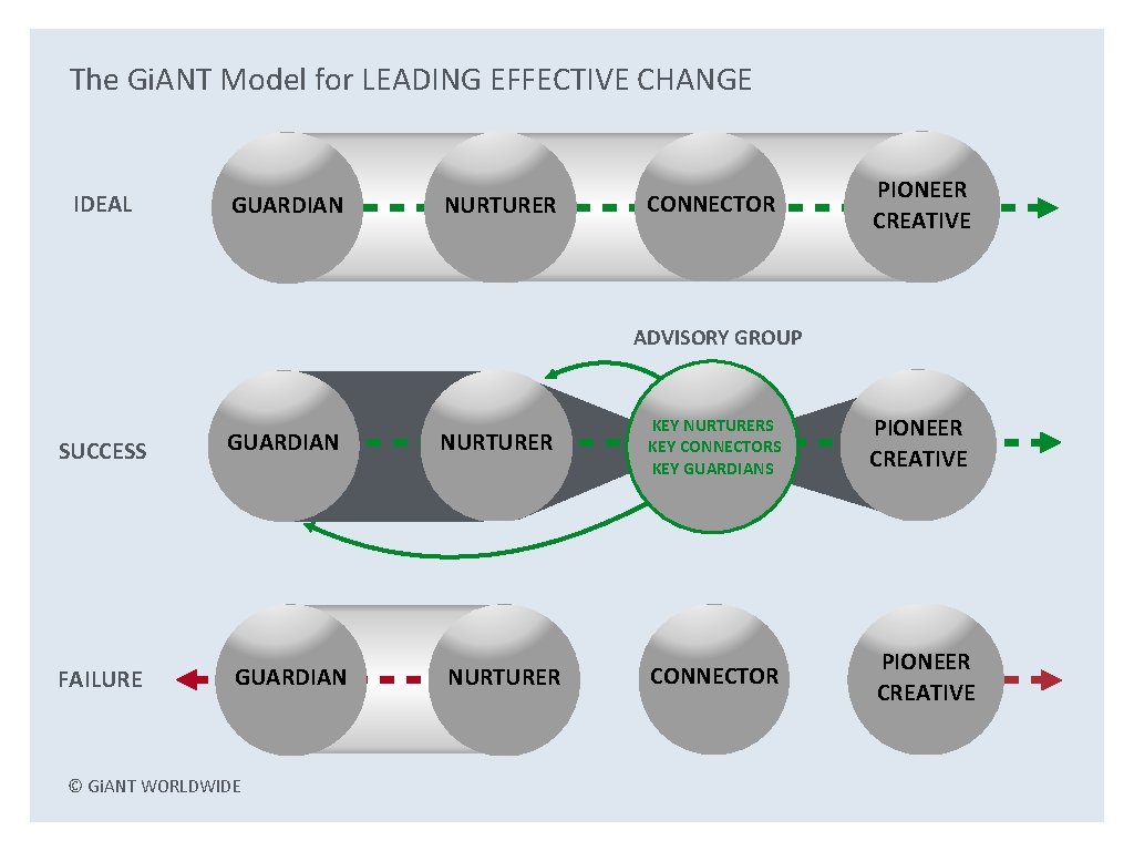 The Gi. ANT Model for LEADING EFFECTIVE CHANGE IDEAL GUARDIAN NURTURER CONNECTOR PIONEER CREATIVE