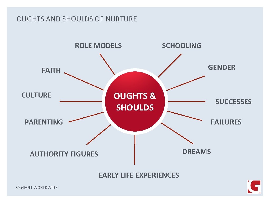 OUGHTS AND SHOULDS OF NURTURE ROLE MODELS SCHOOLING GENDER FAITH CULTURE OUGHTS & SHOULDS