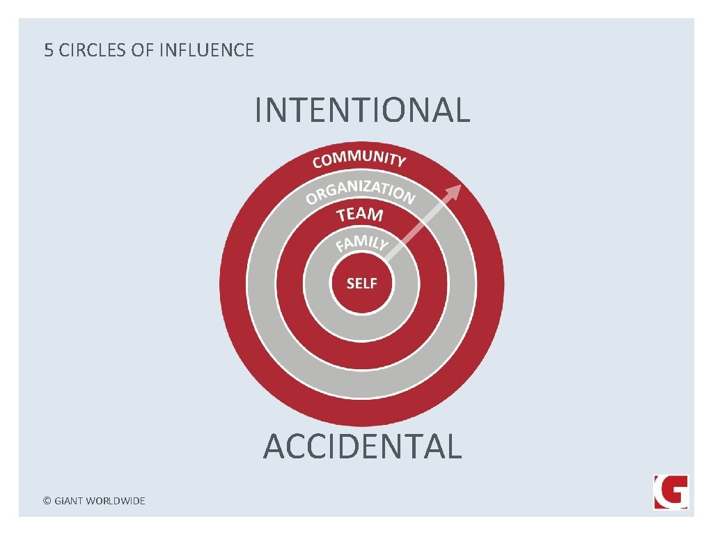 5 CIRCLES OF INFLUENCE INTENTIONAL ACCIDENTAL © Gi. ANT WORLDWIDE 