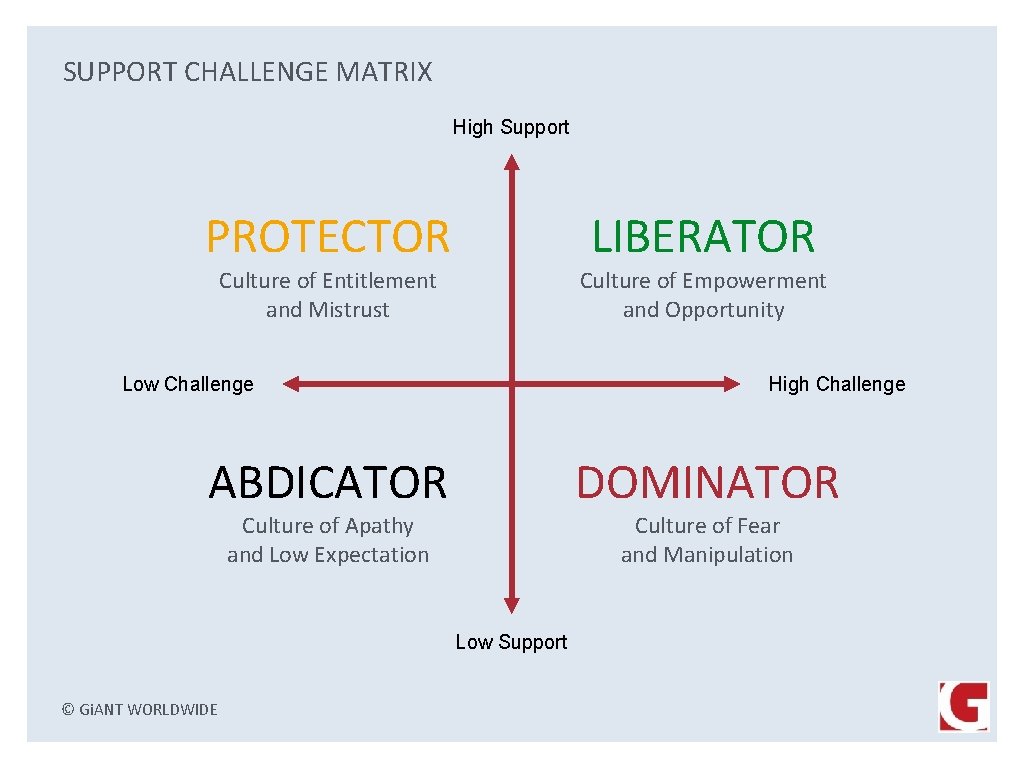 SUPPORT CHALLENGE MATRIX High Support PROTECTOR LIBERATOR Culture of Entitlement and Mistrust Culture of