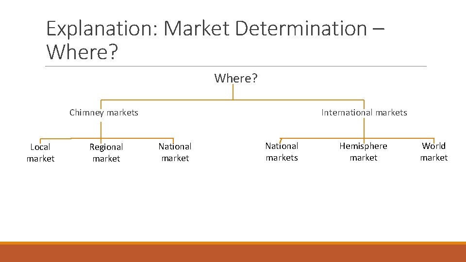 Explanation: Market Determination – Where? Chimney markets Local market Regional market International markets National