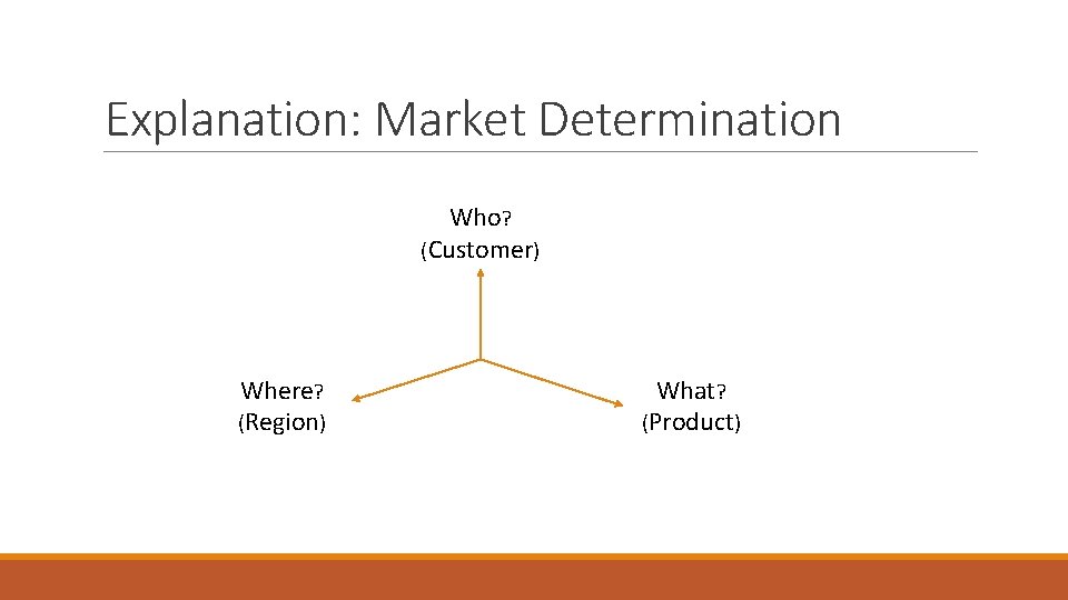 Explanation: Market Determination Who? (Customer) Where? (Region) What? (Product) 