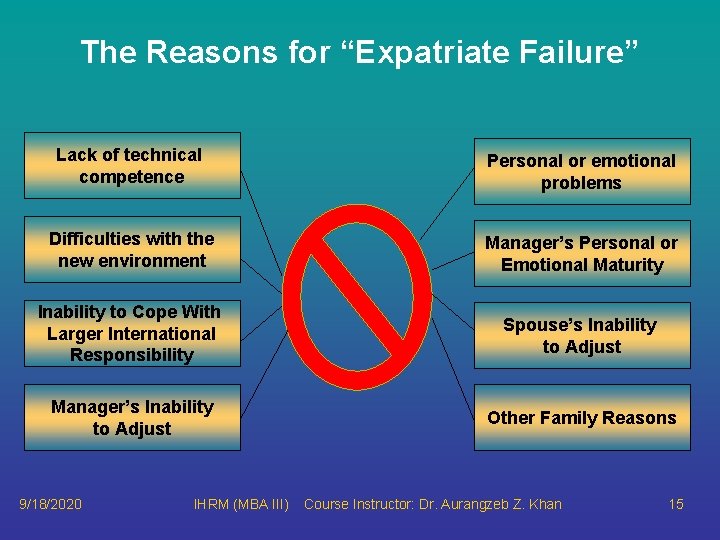 The Reasons for “Expatriate Failure” Lack of technical competence Personal or emotional problems Difficulties