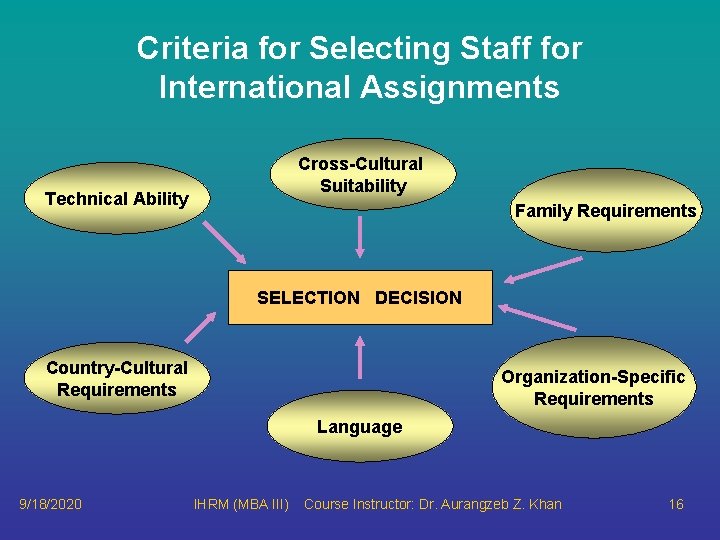 Criteria for Selecting Staff for International Assignments Cross-Cultural Suitability Technical Ability Family Requirements SELECTION