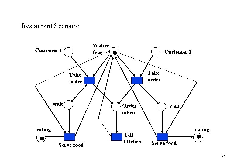 Restaurant Scenario Waiter free Customer 1 Customer 2 Take order wait eating Serve food Restaurant Scenario Waiter free Customer 1 Customer 2 Take order wait eating Serve food