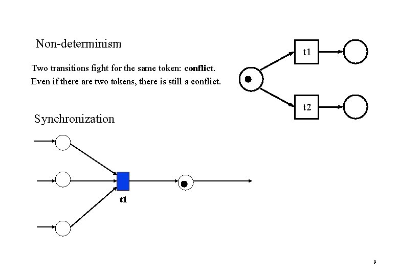 Non-determinism t 1 Two transitions fight for the same token: conflict. Even if there Non-determinism t 1 Two transitions fight for the same token: conflict. Even if there