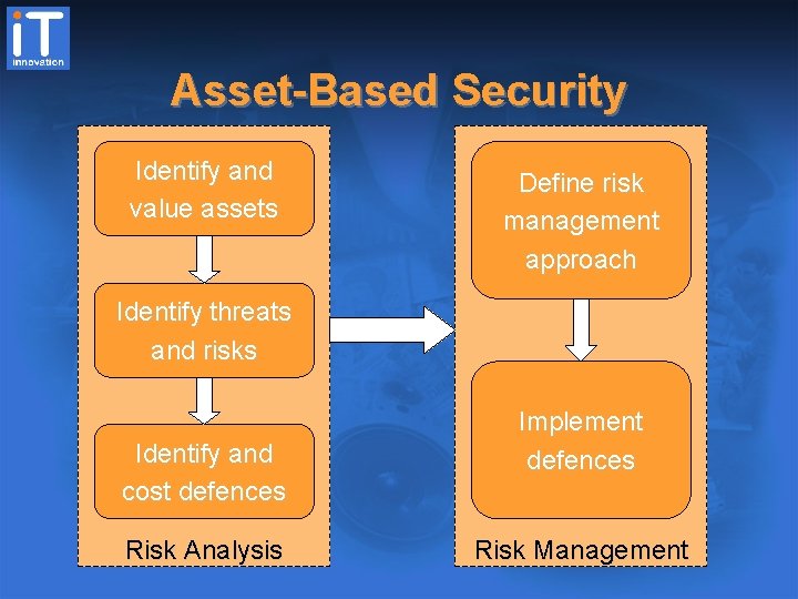 Asset-Based Security Identify and value assets Define risk management approach Identify threats and risks