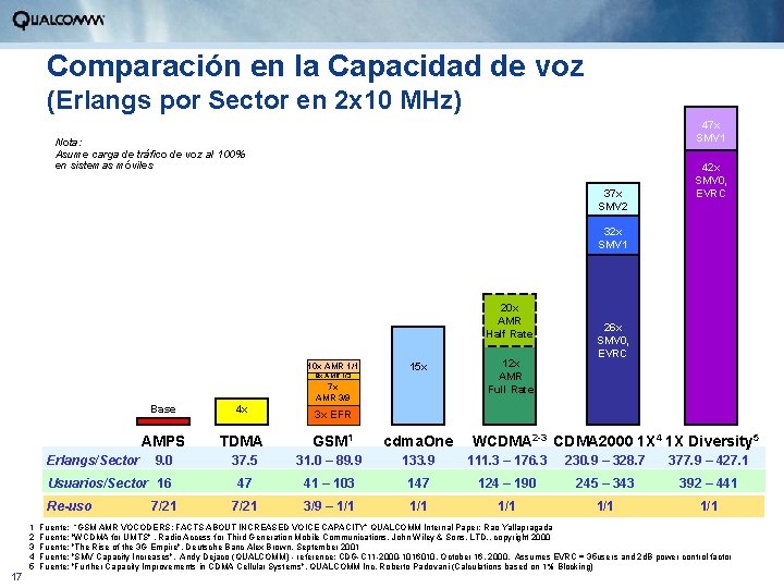 Comparación en la Capacidad de voz (Erlangs por Sector en 2 x 10 MHz)
