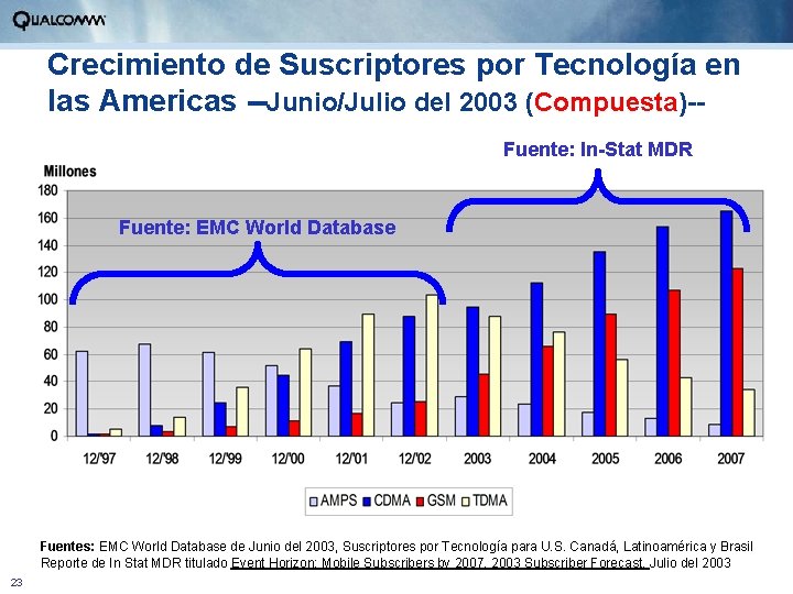 Crecimiento de Suscriptores por Tecnología en las Americas --Junio/Julio del 2003 (Compuesta)-Fuente: In-Stat MDR