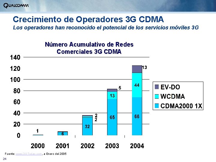 Crecimiento de Operadores 3 G CDMA Los operadores han reconocido el potencial de los