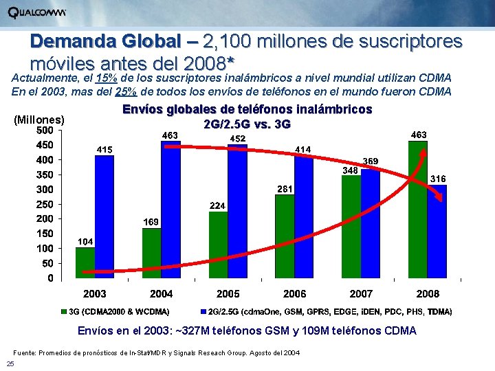 Demanda Global – 2, 100 millones de suscriptores móviles antes del 2008* Actualmente, el