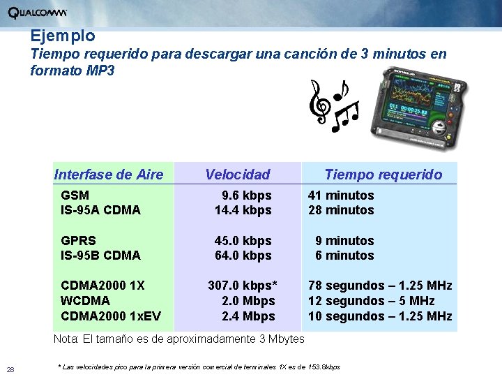 Ejemplo Tiempo requerido para descargar una canción de 3 minutos en formato MP 3