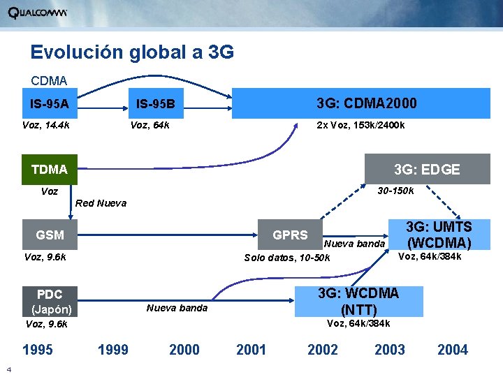 Evolución global a 3 G CDMA IS-95 A 3 G: CDMA 2000 IS-95 B