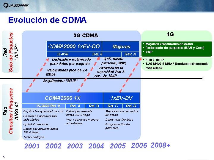 Red Circuitos / Paquetes ANSI-41 Red Solo de Paquetes “All IP” Evolución de CDMA