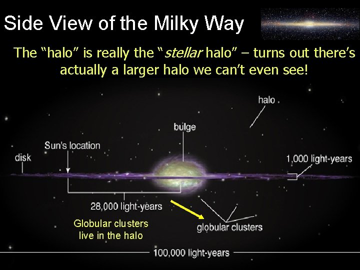 Side View of the Milky Way The “halo” is really the “stellar halo” –