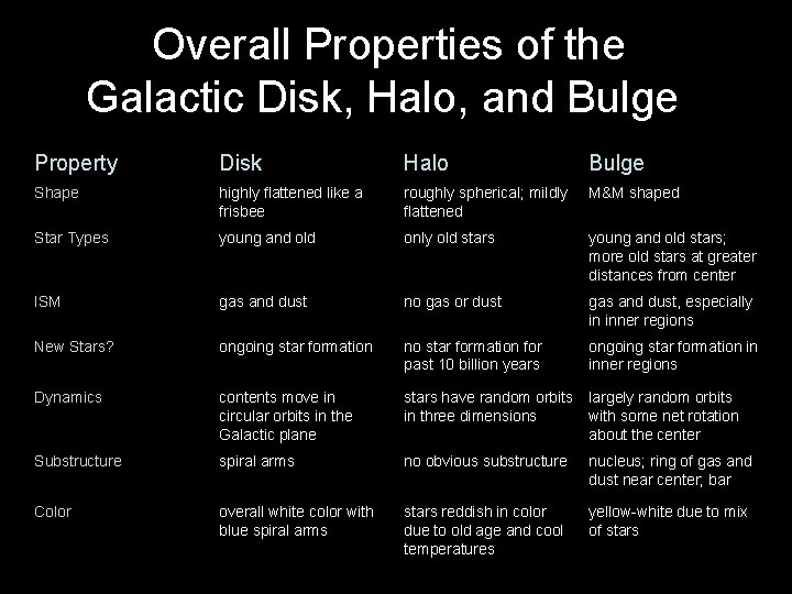 Overall Properties of the Galactic Disk, Halo, and Bulge Property Disk Halo Bulge Shape