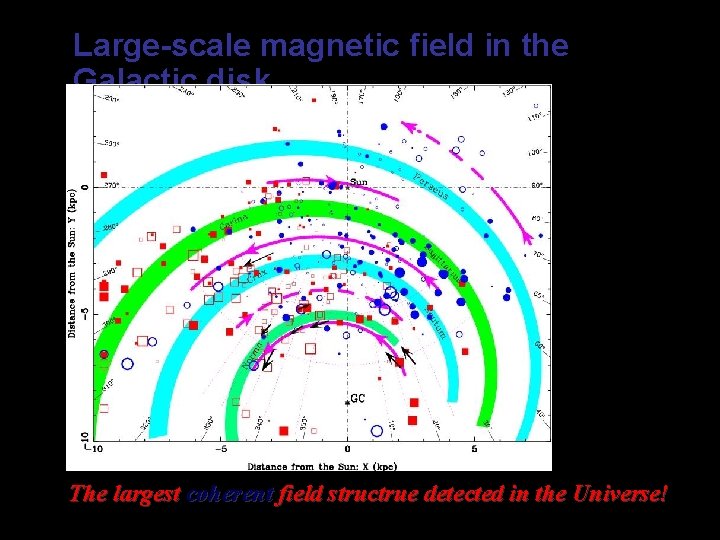 Large-scale magnetic field in the Galactic disk The largest coherent field structrue detected in