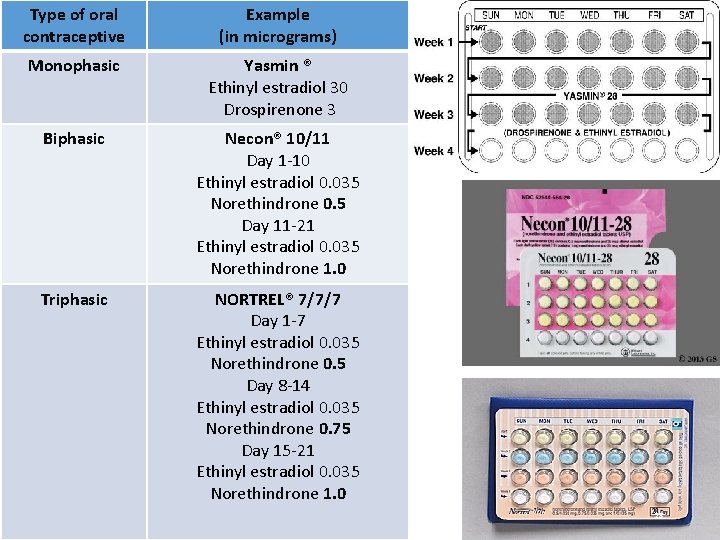 Type of oral contraceptive Example (in micrograms) Monophasic Yasmin ® Ethinyl estradiol 30 Drospirenone