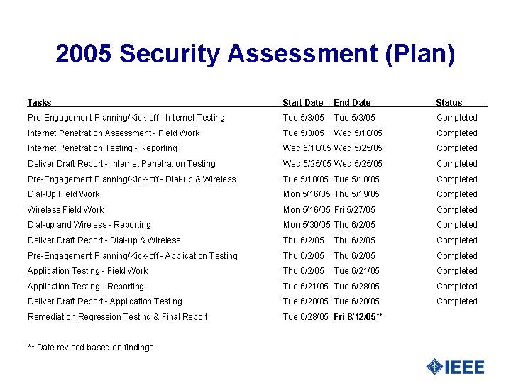 2005 Security Assessment (Plan) Tasks Start Date End Date Status Pre-Engagement Planning/Kick-off - Internet