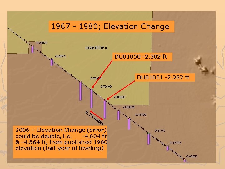 1967 - 1980; Elevation Change DU 01050 -2. 302 ft DU 01051 -2. 282