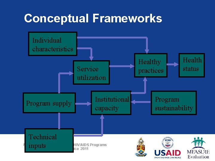 Conceptual Frameworks Individual characteristics Service utilization Program supply Institutional capacity Technical Monitoring and Evaluation