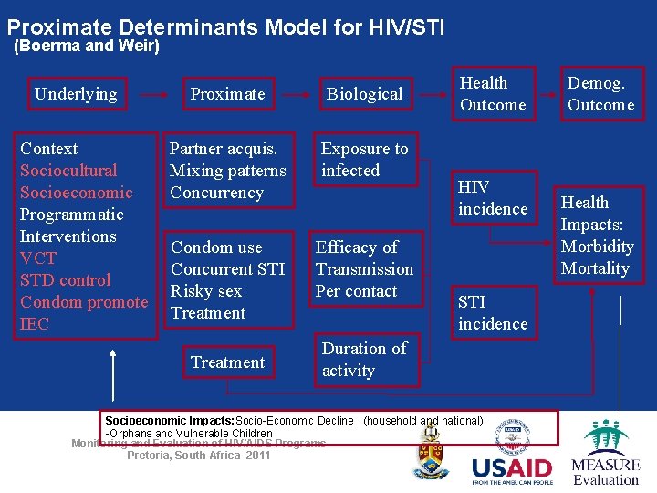 Proximate Determinants Model for HIV/STI (Boerma and Weir) Underlying Context Sociocultural Socioeconomic Programmatic Interventions