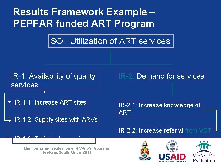 Results Framework Example – PEPFAR funded ART Program SO: Utilization of ART services IR-1: