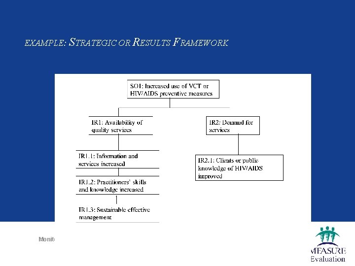 EXAMPLE: STRATEGIC OR RESULTS FRAMEWORK Monitoring and Evaluation of HIV/AIDS Programs Pretoria, South Africa