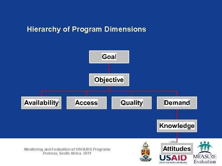 Hierarchy of Program Dimensions Monitoring and Evaluation of HIV/AIDS Programs Pretoria, South Africa 2011