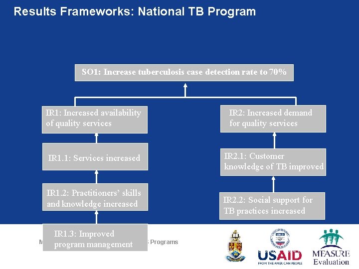 Results Frameworks: National TB Program SO 1: Increase tuberculosis case detection rate to 70%