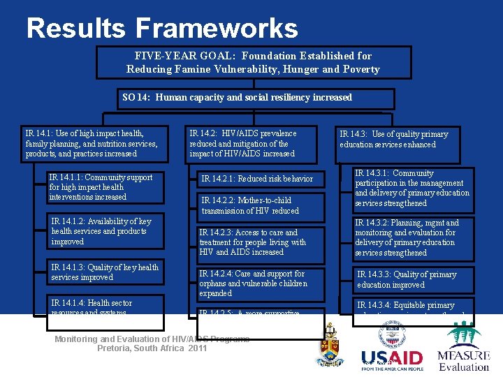 Results Frameworks FIVE-YEAR GOAL: Foundation Established for Reducing Famine Vulnerability, Hunger and Poverty SO